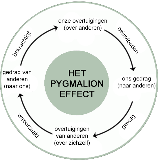 Pygmalion-effect